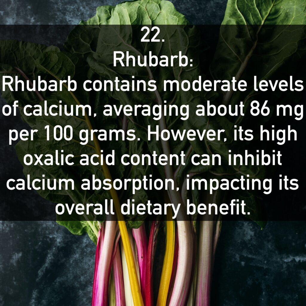22. Rhubarb: Rhubarb contains moderate levels of calcium, averaging about 86 mg per 100 grams. However, its high oxalic acid content can inhibit calcium absorption, impacting its overall dietary benefit.