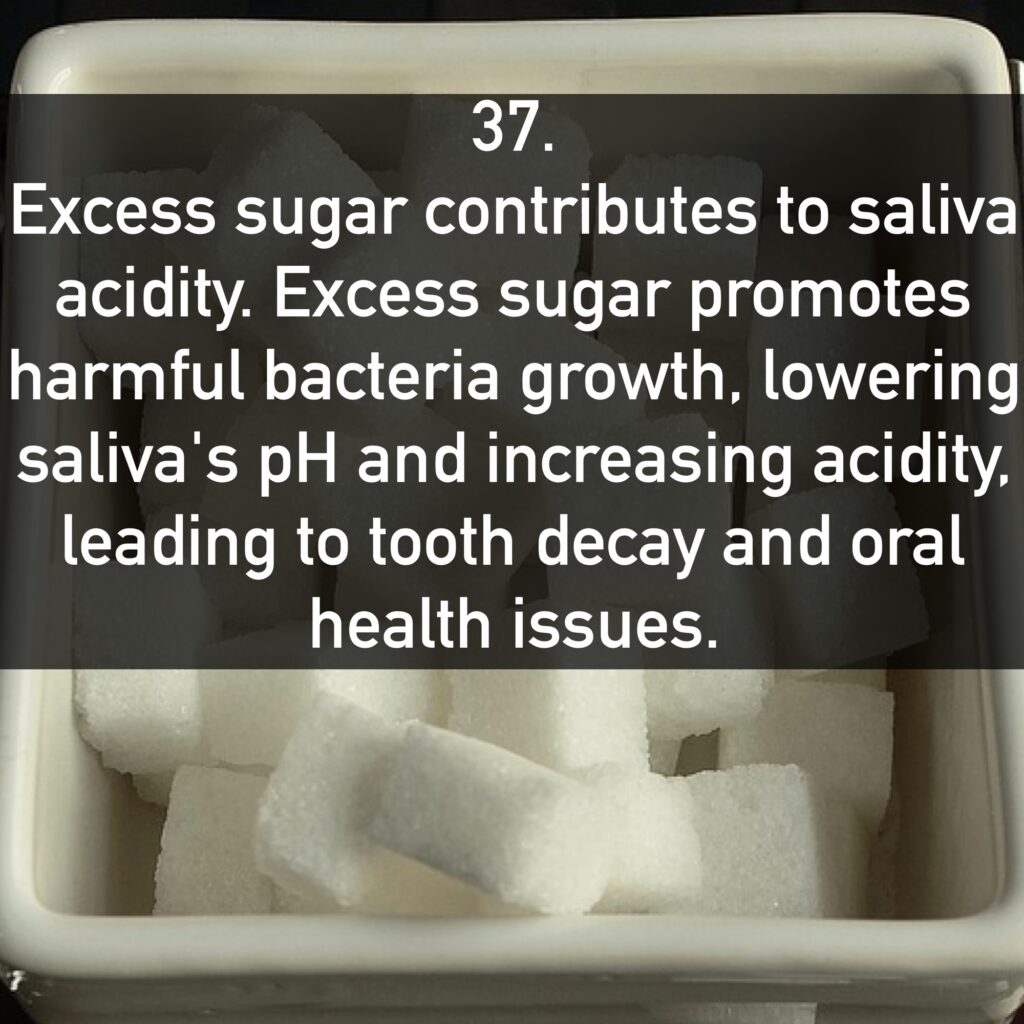37. Excess sugar contributes to saliva acidity. Excess sugar promotes harmful bacteria growth, lowering saliva's pH and increasing acidity, leading to tooth decay and oral health issues.