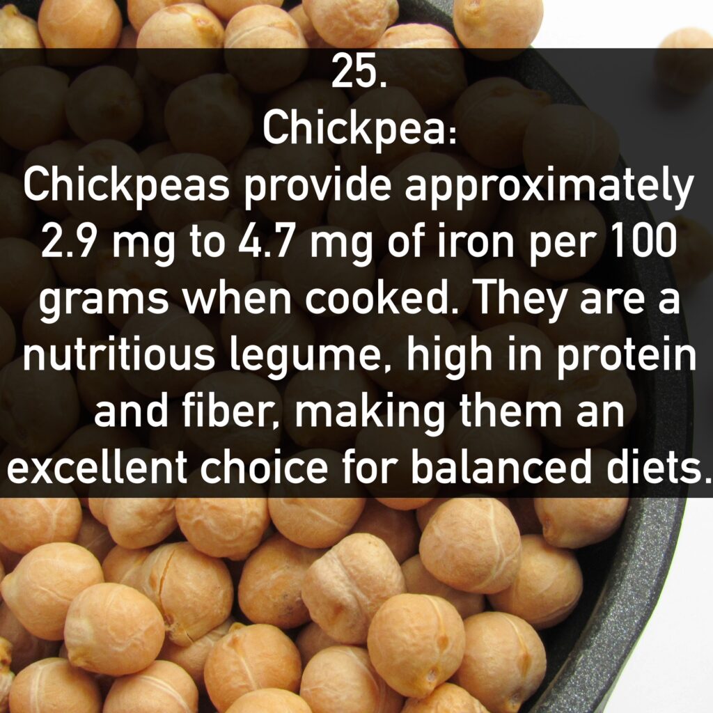25. Chickpea: Chickpeas provide approximately 2.9 mg to 4.7 mg of iron per 100 grams when cooked. They are a nutritious legume, high in protein and fiber, making them an excellent choice for balanced diets.