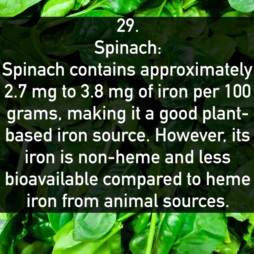29. Spinach: Spinach contains approximately 2.7 mg to 3.8 mg of iron per 100 grams, making it a good plant-based iron source. However, its iron is non-heme and less bioavailable compared to heme iron from animal sources.