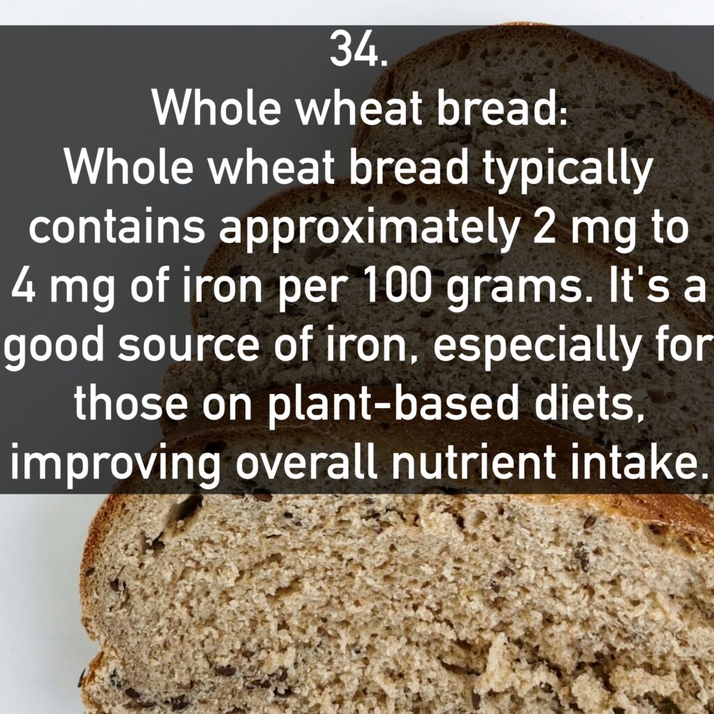 34. Whole wheat bread: Whole wheat bread typically contains approximately 2 mg to 4 mg of iron per 100 grams. It's a good source of iron, especially for those on plant-based diets, improving overall nutrient intake.