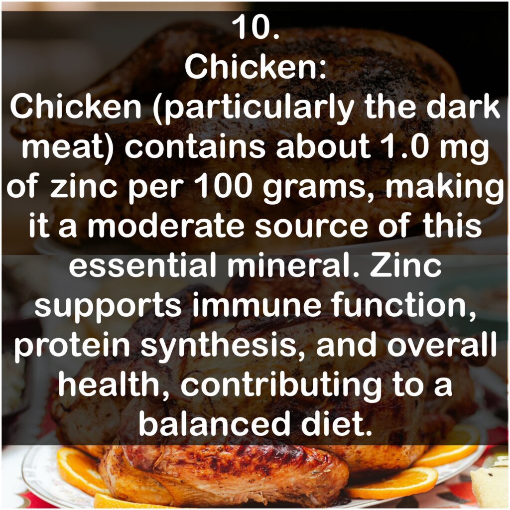 10. Chicken: Chicken (particularly the dark meat) contains about 1.0 mg of zinc per 100 grams, making it a moderate source of this essential mineral. Zinc supports immune function, protein synthesis, and overall health, contributing to a balanced diet.