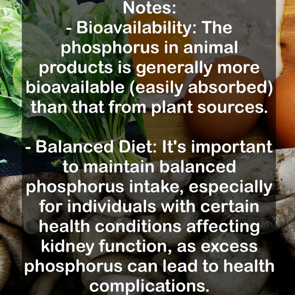 Notes: - Bioavailability: The phosphorus in animal products is generally more bioavailable (easily absorbed) than that from plant sources. - Balanced Diet: It's important to maintain balanced phosphorus intake, especially for individuals with certain health conditions affecting kidney function, as excess phosphorus can lead to health complications.