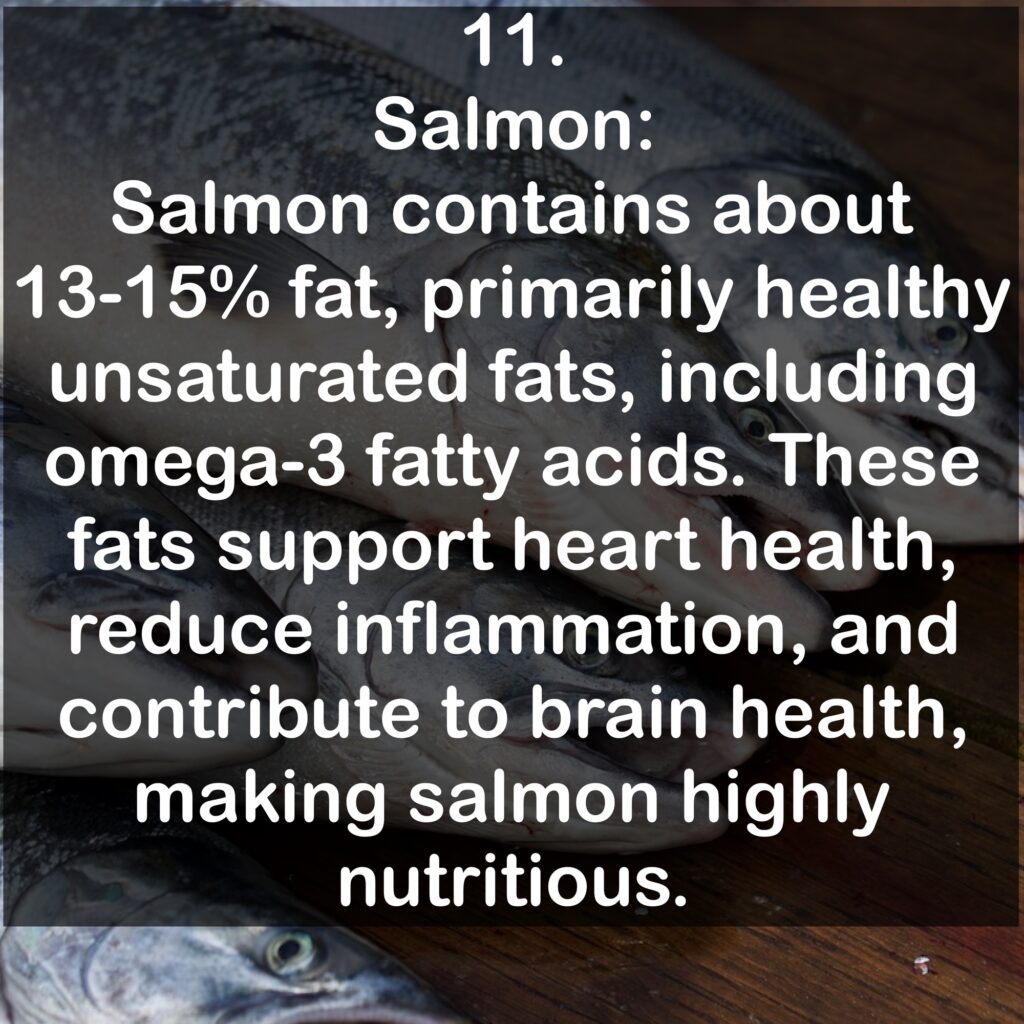 11. Salmon: Salmon contains about 13-15% fat, primarily healthy unsaturated fats, including omega-3 fatty acids. These fats support heart health, reduce inflammation, and contribute to brain health, making salmon highly nutritious.